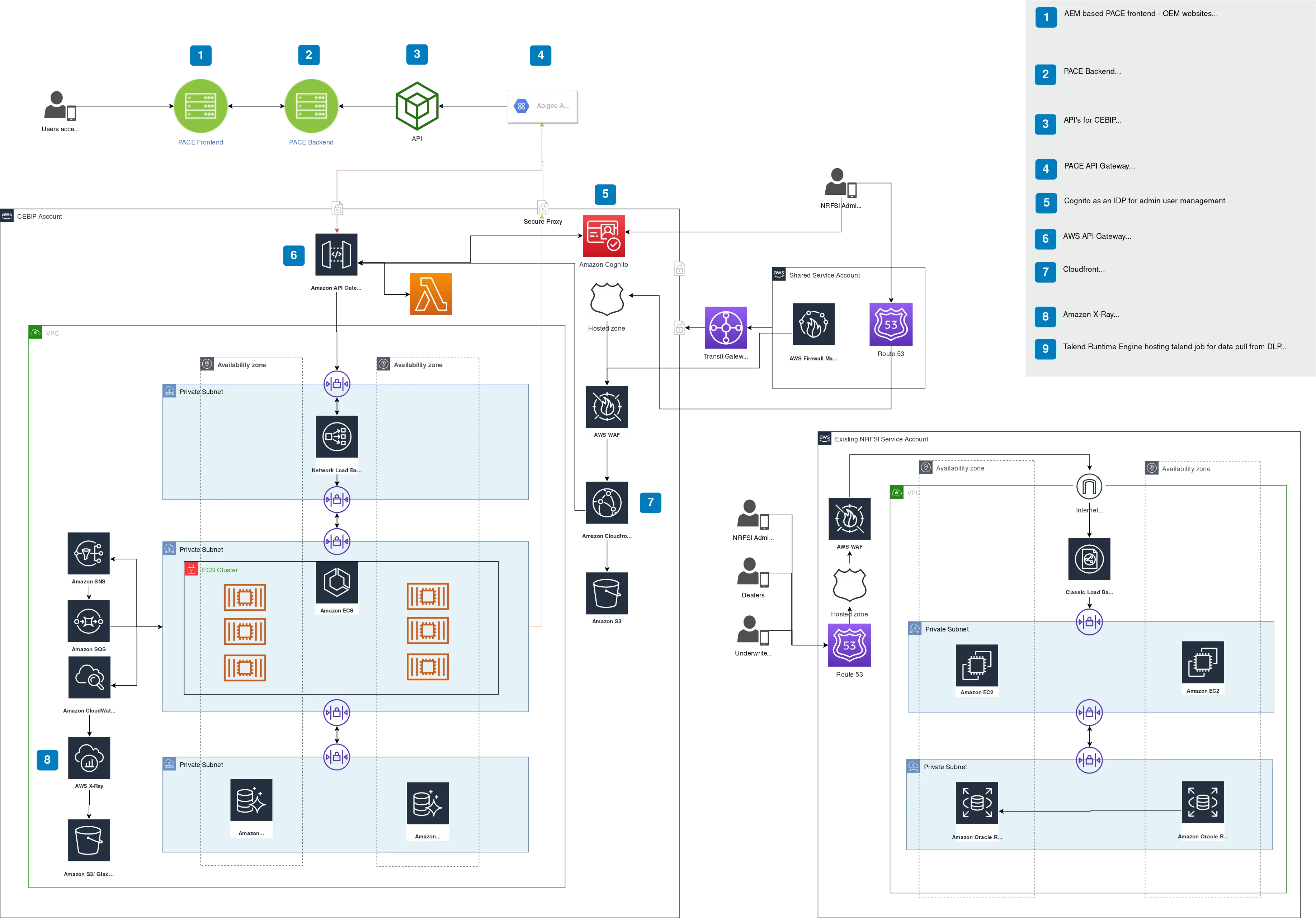 CEBIP Implementation